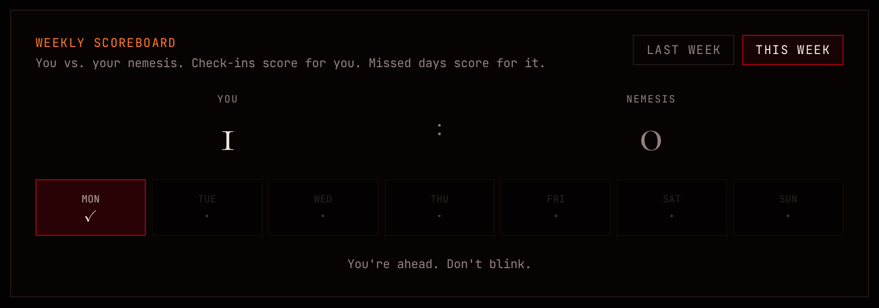 Weekly Scoreboard showing YOU vs NEMESIS score with a 7-day strip and one confirmed check-in.